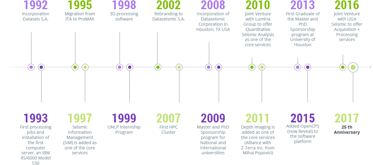 Timeline
